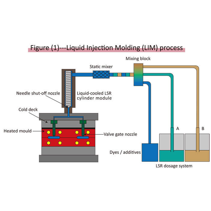 Liquid Silicone Rubber (LSR) Injection Molding